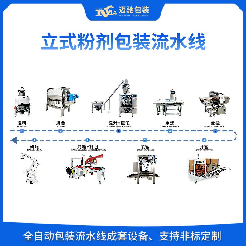 包裝生產線廠家設備介紹——合肥邁馳為您提供技術支持與服務保障